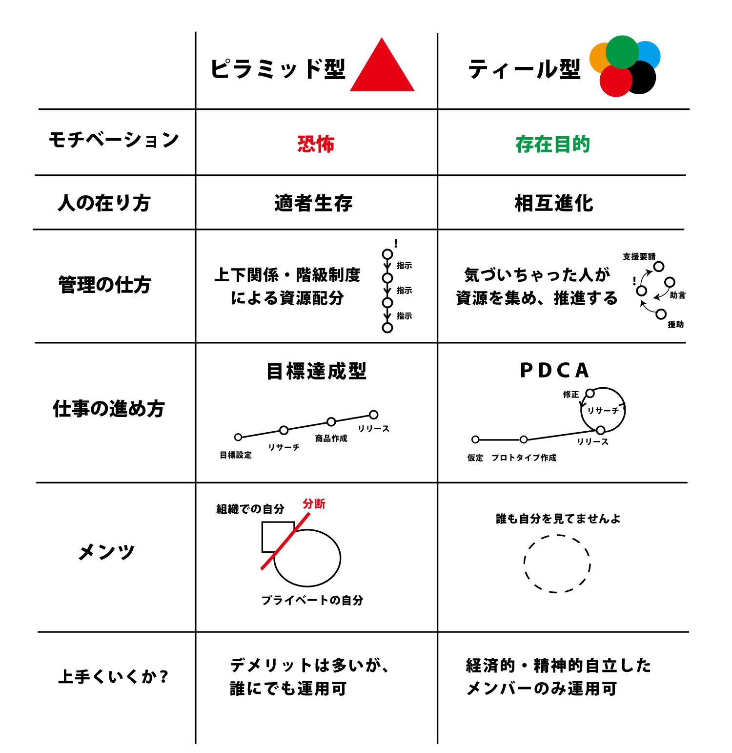 縦社会とティール組織